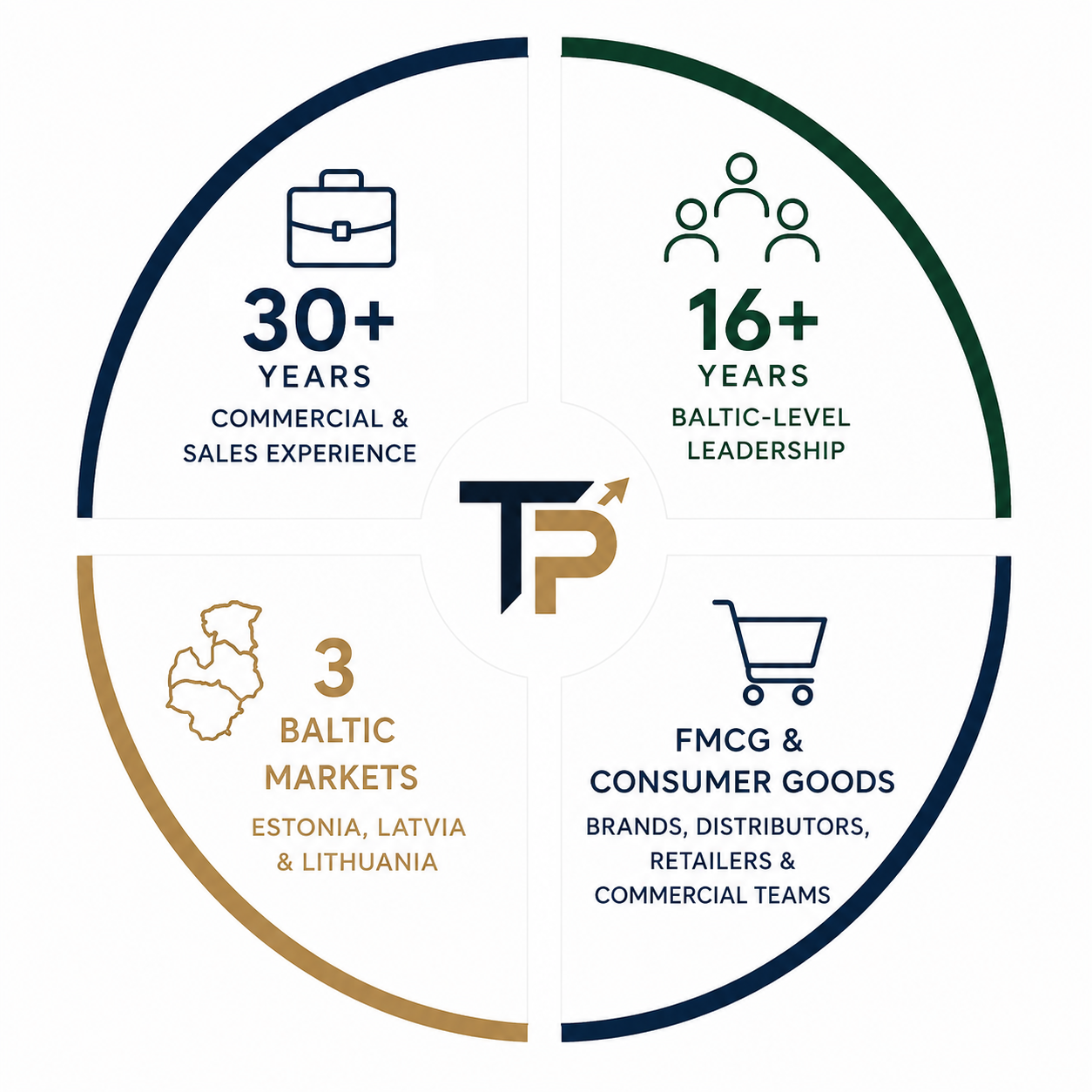 Trade Project experience: 30+ years in commercial and sales, 16+ years Baltic-level leadership, 3 Baltic markets, FMCG and consumer goods expertise